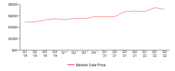 Sales Price Trends